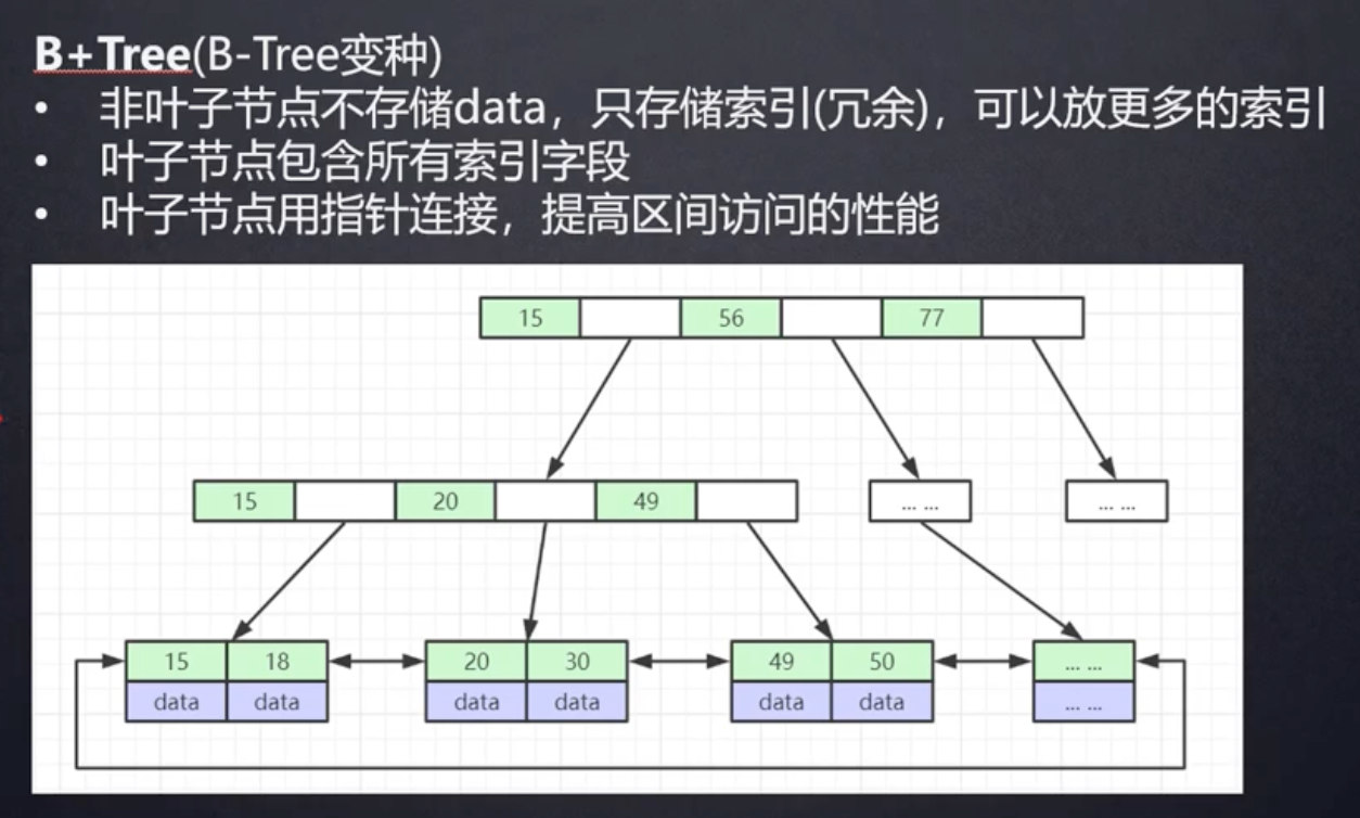 B+树的特点