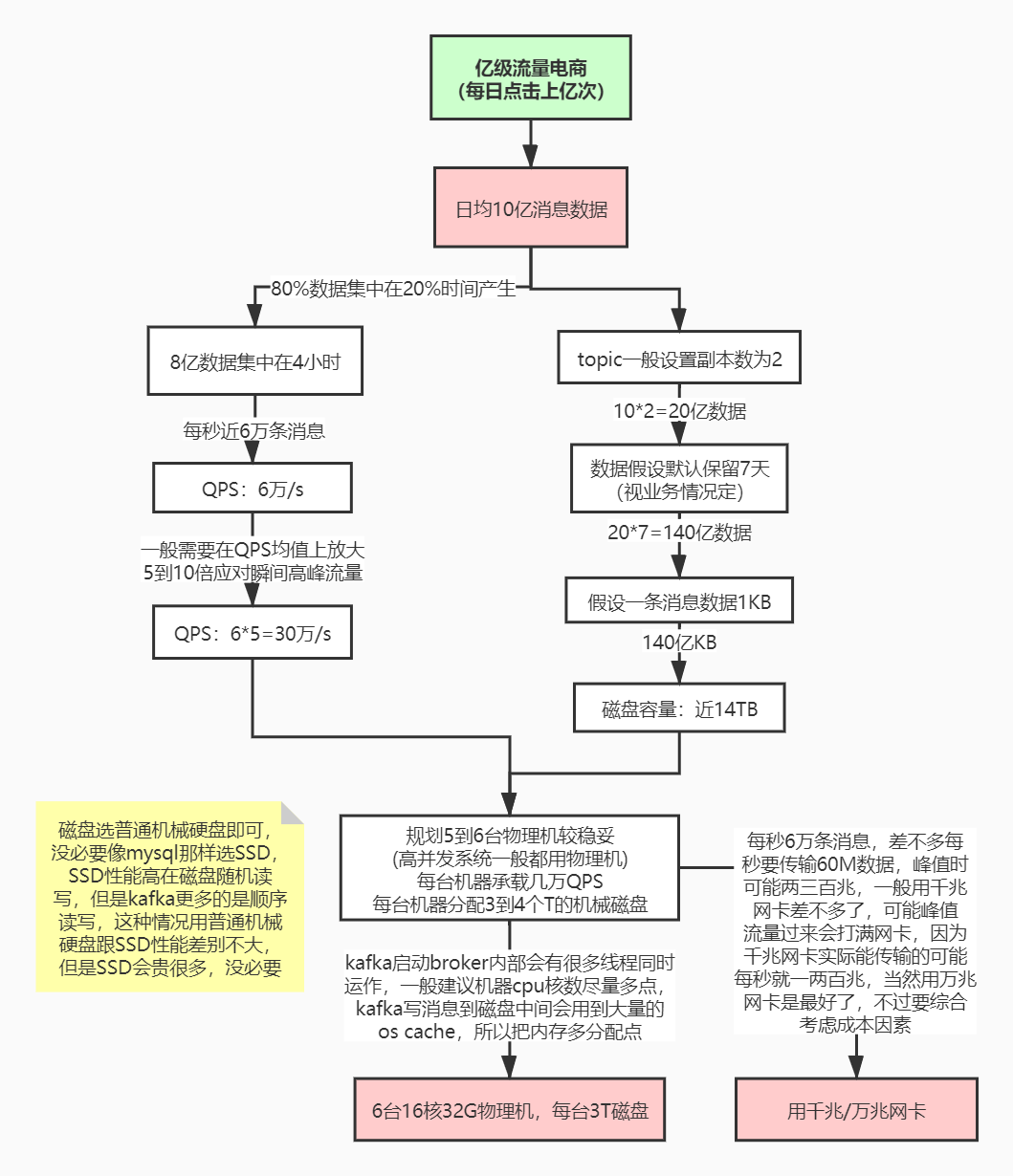 线上kafka环境规划